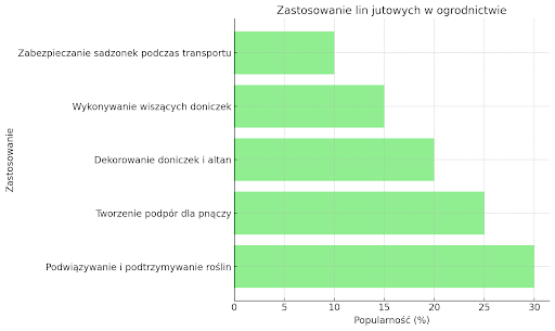 zastosowanie lin jutowych